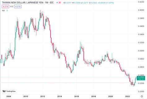 日圓匯率走勢圖 二十年